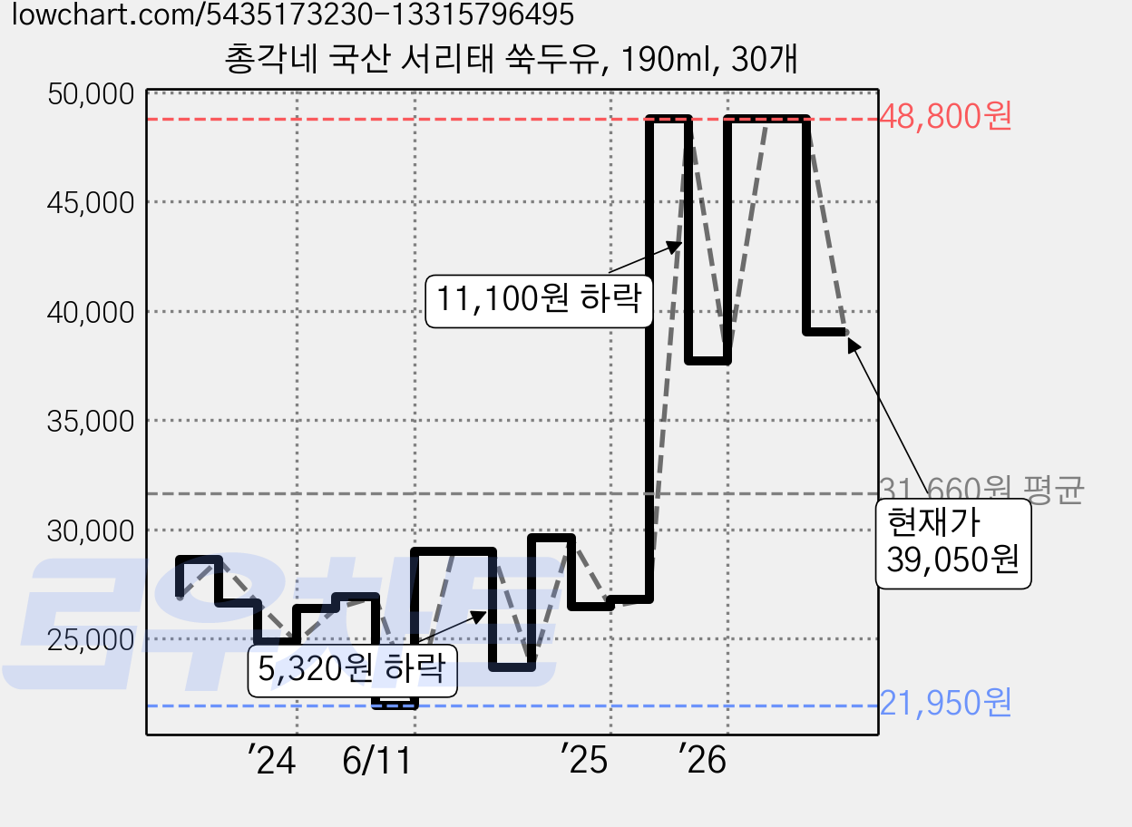 총각네 국산 서리태 쑥두유, 190ml, 30개 가격 변동 차트, 현재가 39,050원, 관측 최저가 21,950원