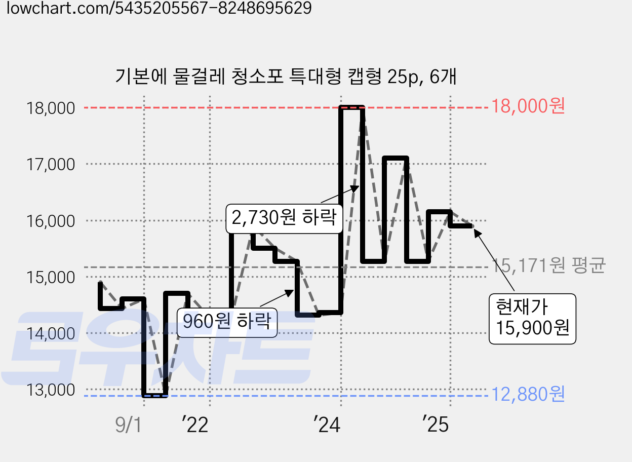 기본에 물걸레 청소포 특대형 캡형 25p, 6개 가격 변동 차트, 현재가 15,900원, 관측 최저가 12,870원