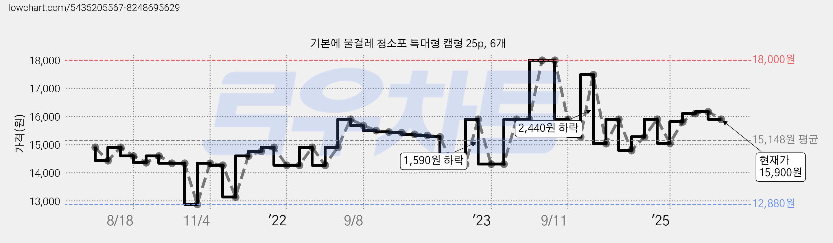 기본에 물걸레 청소포 특대형 캡형 25p, 6개 가격 변동 차트, 현재가 15,900원, 관측 최저가 12,870원