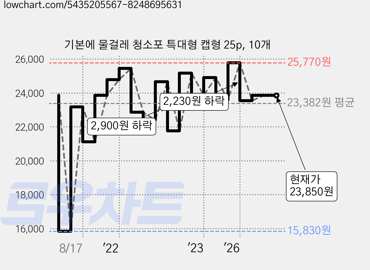 기본에 물걸레 청소포 특대형 캡형 25p, 10개 가격 변동 차트, 현재가 23,850원, 관측 최저가 15,830원