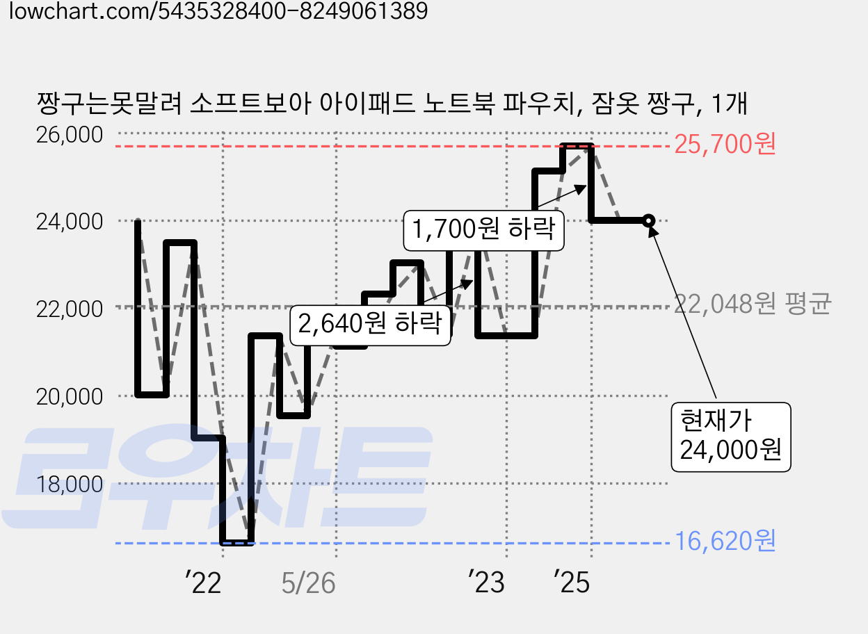 짱구는못말려 소프트보아 아이패드 노트북 파우치, 잠옷 짱구, 1개 가격 변동 차트, 현재가 24,000원, 관측 최저가 16,620원