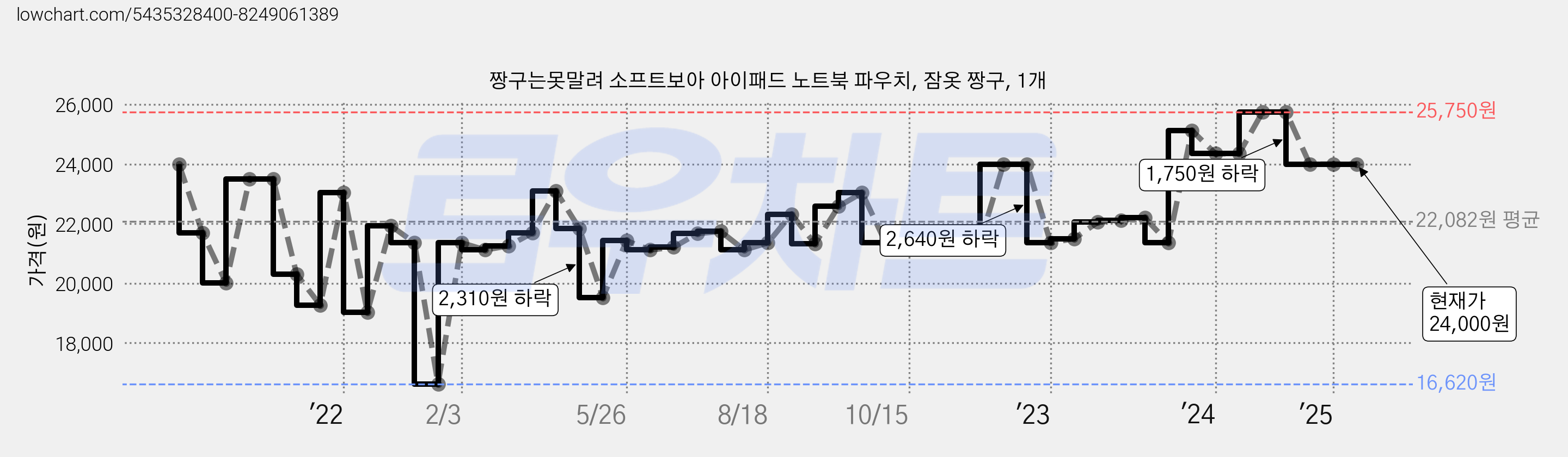 짱구는못말려 소프트보아 아이패드 노트북 파우치, 잠옷 짱구, 1개 가격 변동 차트, 현재가 24,000원, 관측 최저가 16,620원
