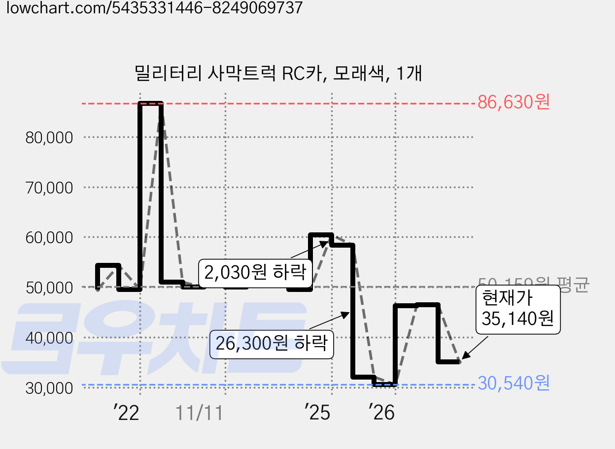 밀리터리 사막트럭 RC카, 모래색, 1개 가격 변동 차트, 현재가 35,140원, 관측 최저가 29,560원