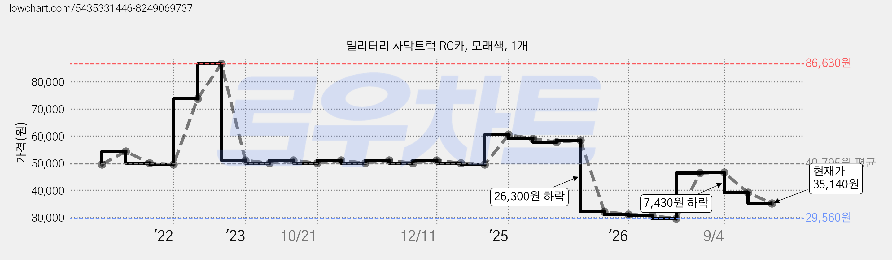 밀리터리 사막트럭 RC카, 모래색, 1개 가격 변동 차트, 현재가 35,140원, 관측 최저가 29,560원