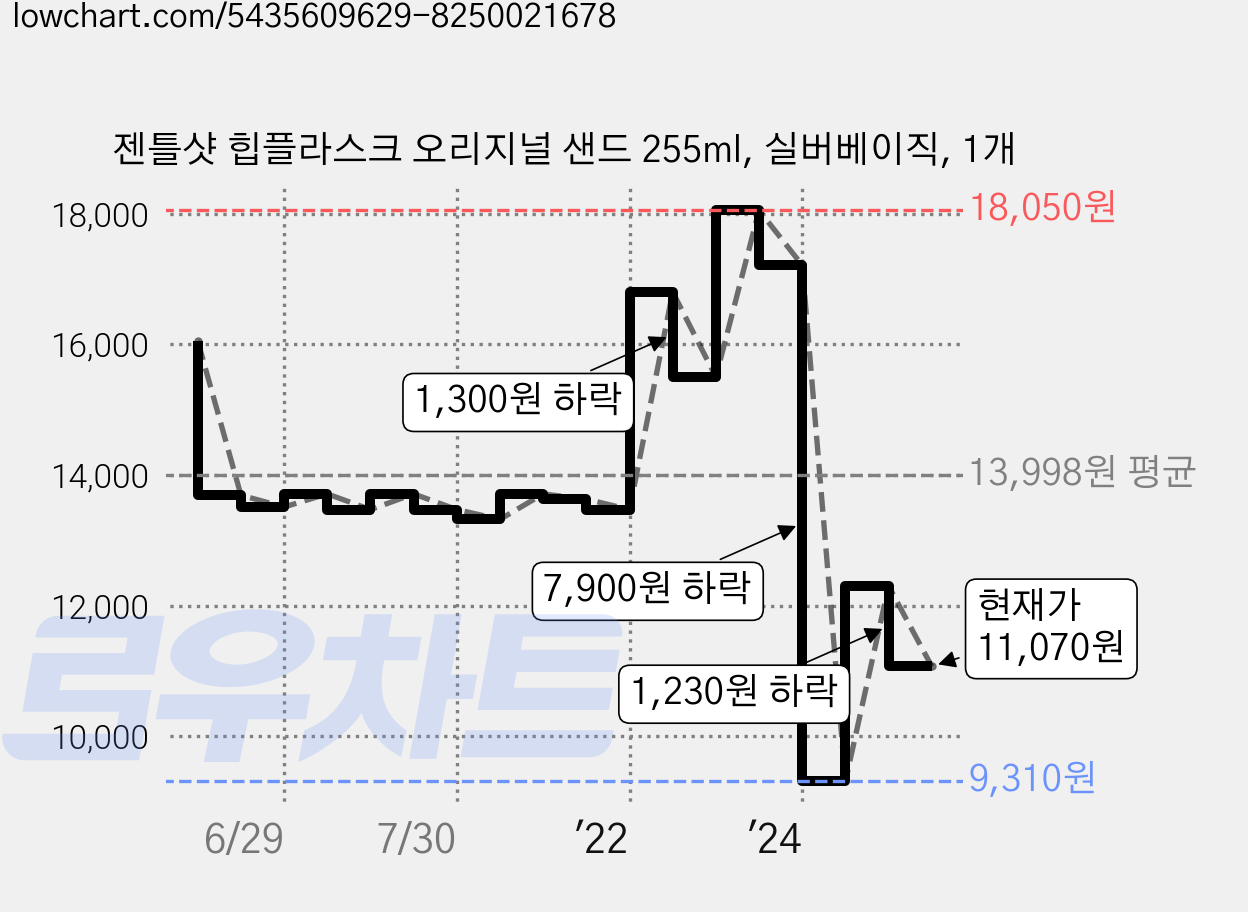 젠틀샷 힙플라스크 오리지널 샌드 255ml, 실버베이직, 1개 가격 변동 차트, 현재가 11,070원, 관측 최저가 8,830원