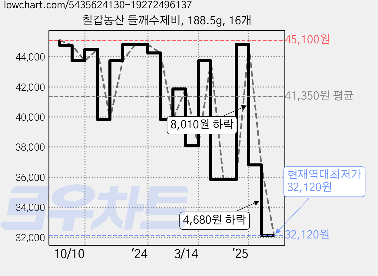 칠갑농산 들깨수제비, 188.5g, 16개 가격 변동 차트, 현재가 32,120원, 역대최저가