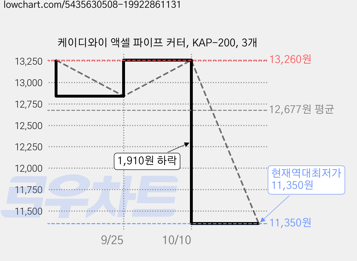 케이디와이 액셀 파이프 커터, KAP-200, 3개 가격 변동 차트, 현재가 11,350원, 역대최저가
