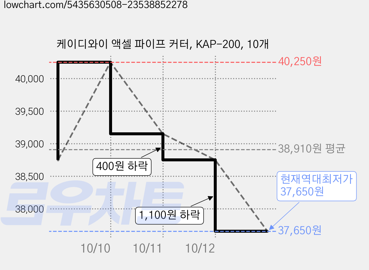케이디와이 액셀 파이프 커터, KAP-200, 10개 가격 변동 차트, 현재가 37,650원, 역대최저가