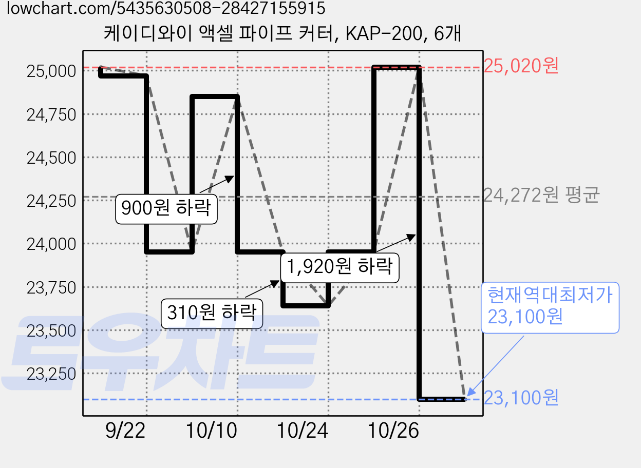 케이디와이 액셀 파이프 커터, KAP-200, 6개 가격 변동 차트, 현재가 23,100원, 역대최저가