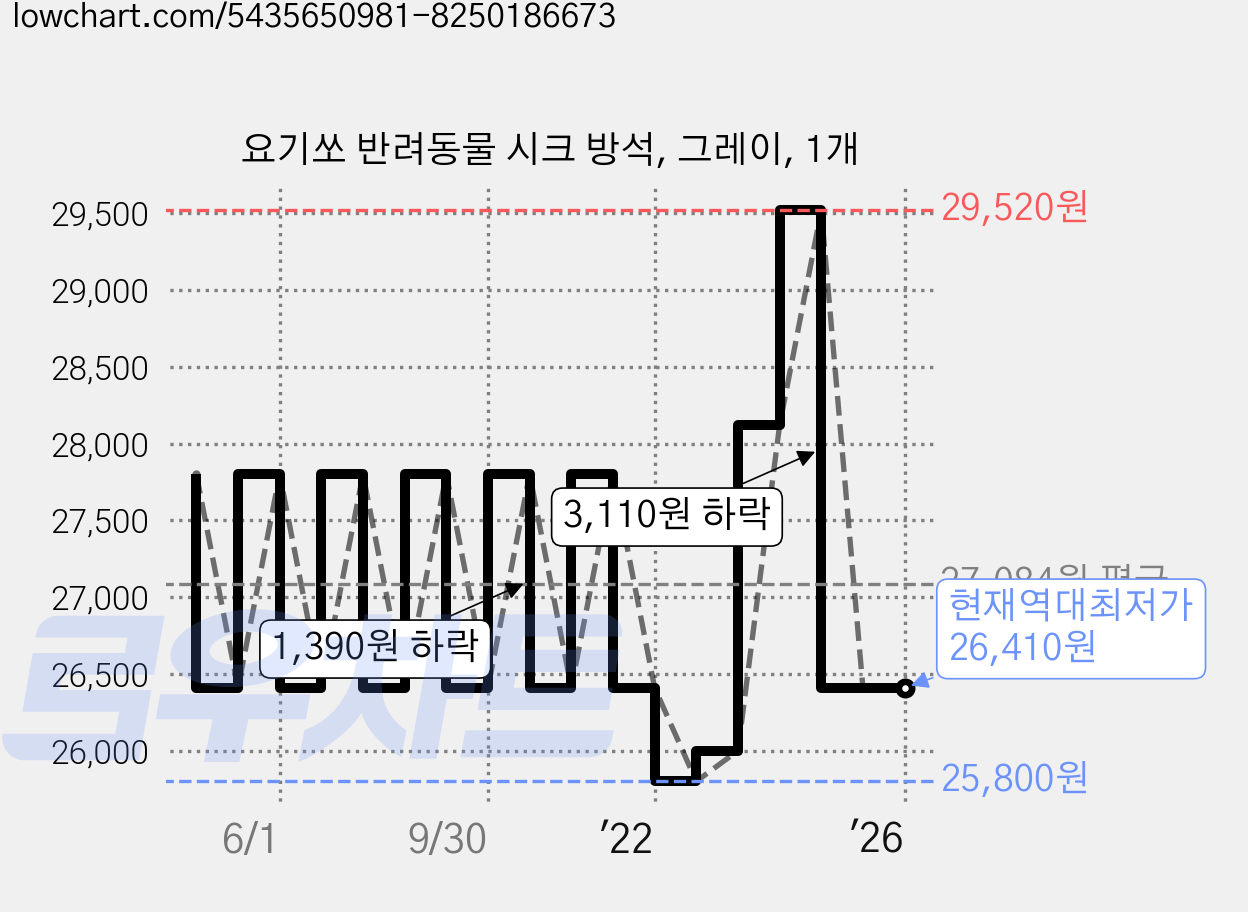 요기쏘 반려동물 시크 방석, 그레이, 1개 가격 변동 차트, 현재가 26,410원, 역대최저가