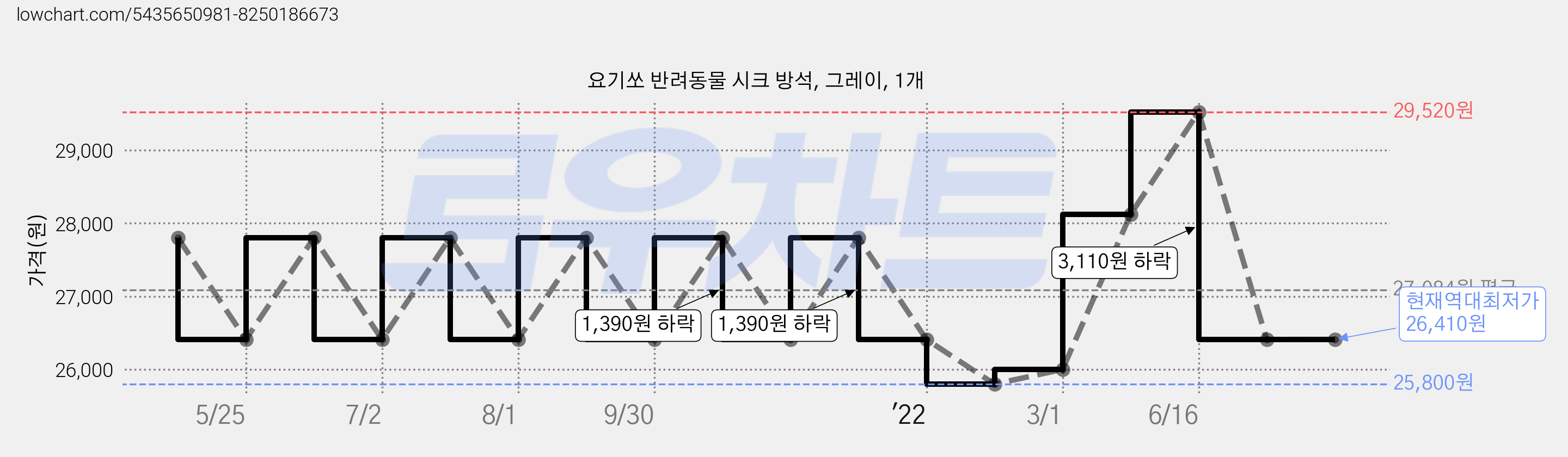 요기쏘 반려동물 시크 방석, 그레이, 1개 가격 변동 차트, 현재가 26,410원, 역대최저가
