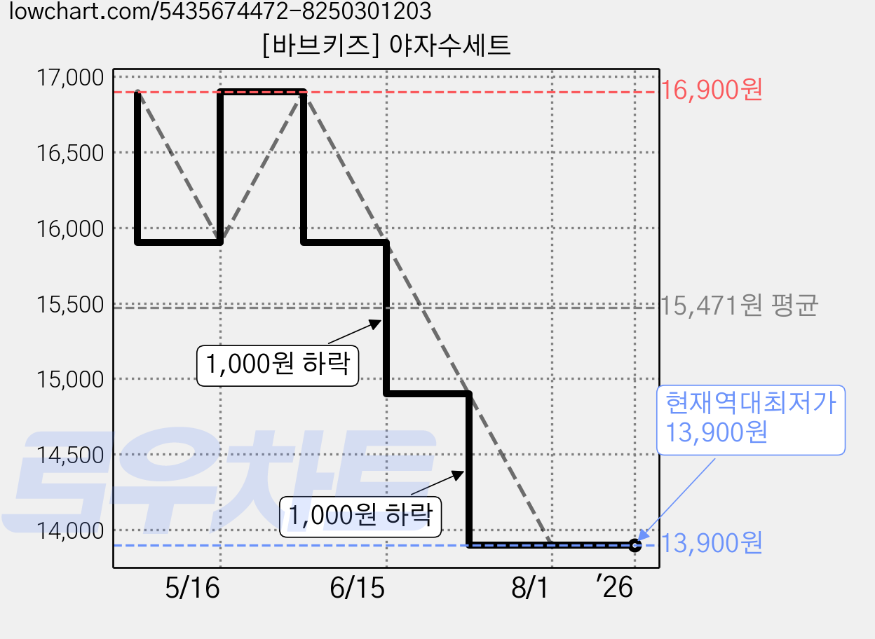 [바브키즈] 야자수세트 가격 변동 차트, 현재가 13,900원, 역대최저가