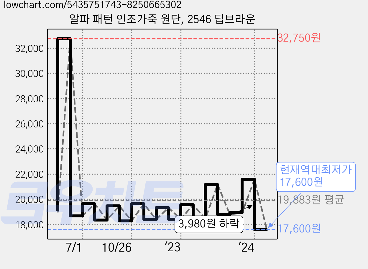 알파 패턴 인조가죽 원단, 2546 딥브라운 가격 변동 차트, 현재가 17,600원, 역대최저가