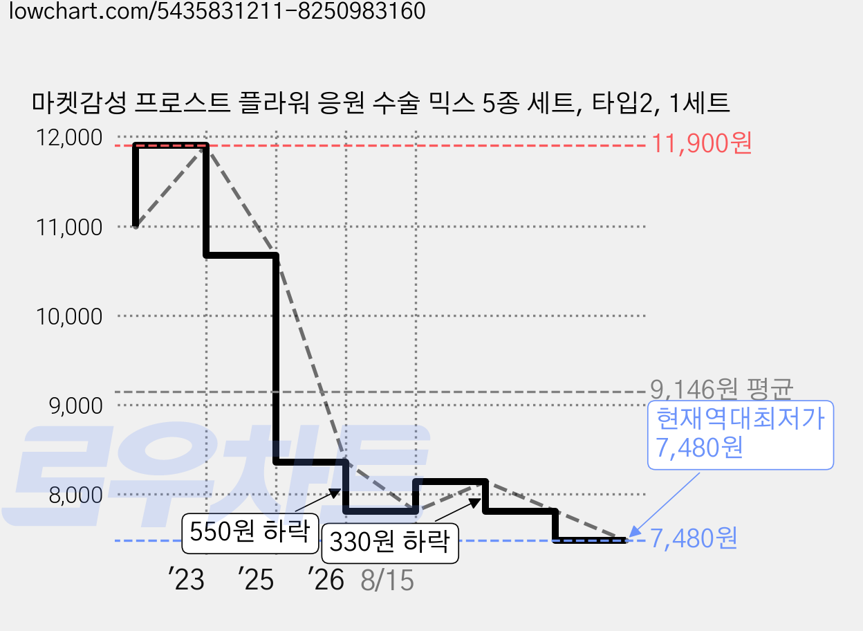 마켓감성 프로스트 플라워 응원 수술 믹스 5종 세트, 타입2, 1세트 가격 변동 차트, 현재가 7,480원, 역대최저가