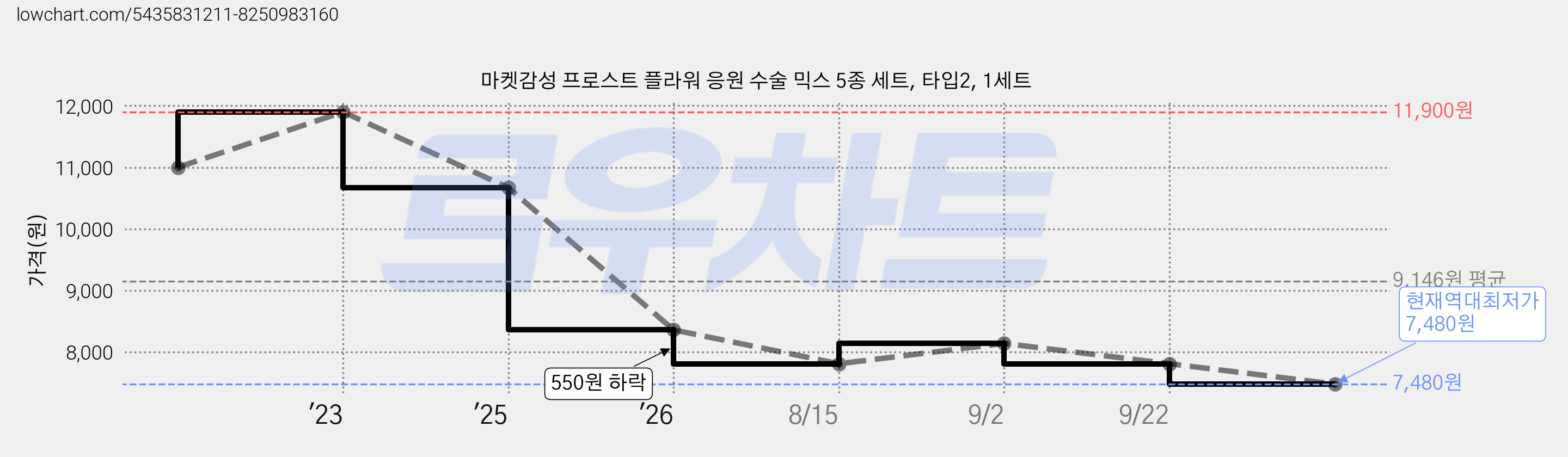 마켓감성 프로스트 플라워 응원 수술 믹스 5종 세트, 타입2, 1세트 가격 변동 차트, 현재가 7,480원, 역대최저가