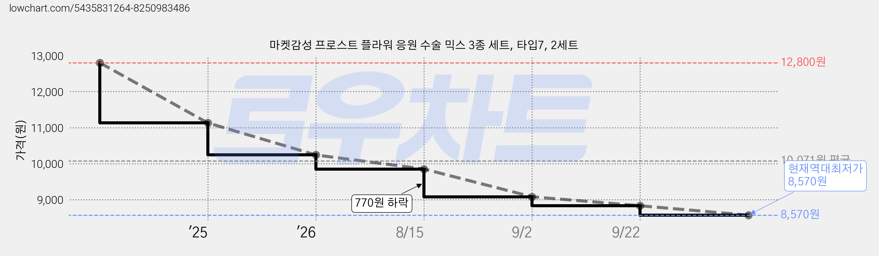마켓감성 프로스트 플라워 응원 수술 믹스 3종 세트, 타입7, 2세트 가격 변동 차트, 현재가 8,570원, 역대최저가