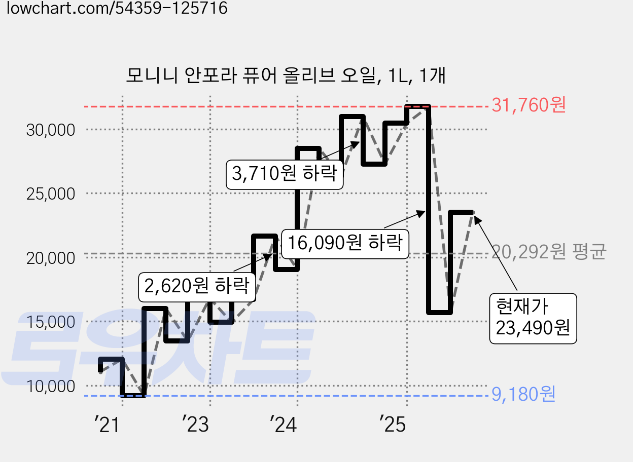 모니니 안포라 퓨어 올리브 오일, 1L, 1개 가격 변동 차트, 현재가 23,490원, 관측 최저가 9,180원
