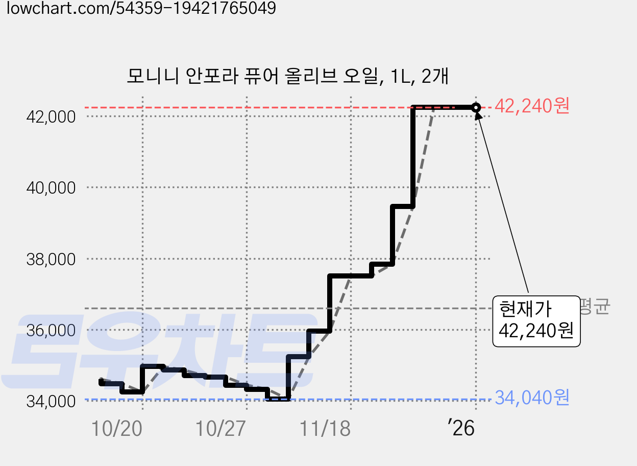 모니니 안포라 퓨어 올리브 오일, 1L, 2개 가격 변동 차트, 현재가 42,240원, 역대최저가