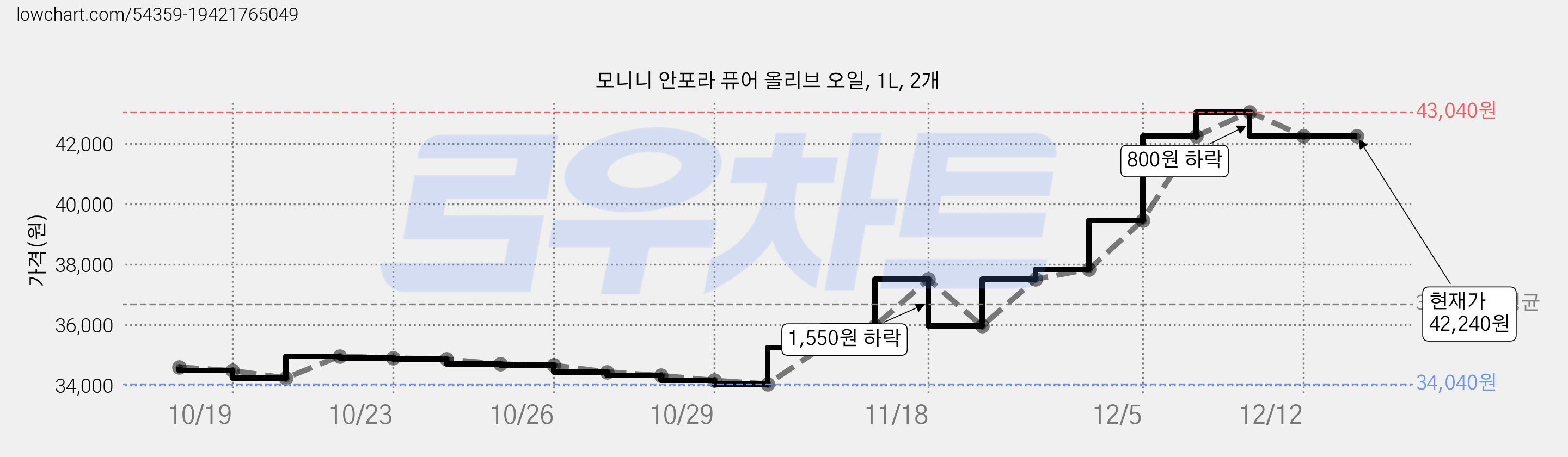 모니니 안포라 퓨어 올리브 오일, 1L, 2개 가격 변동 차트, 현재가 42,240원, 역대최저가
