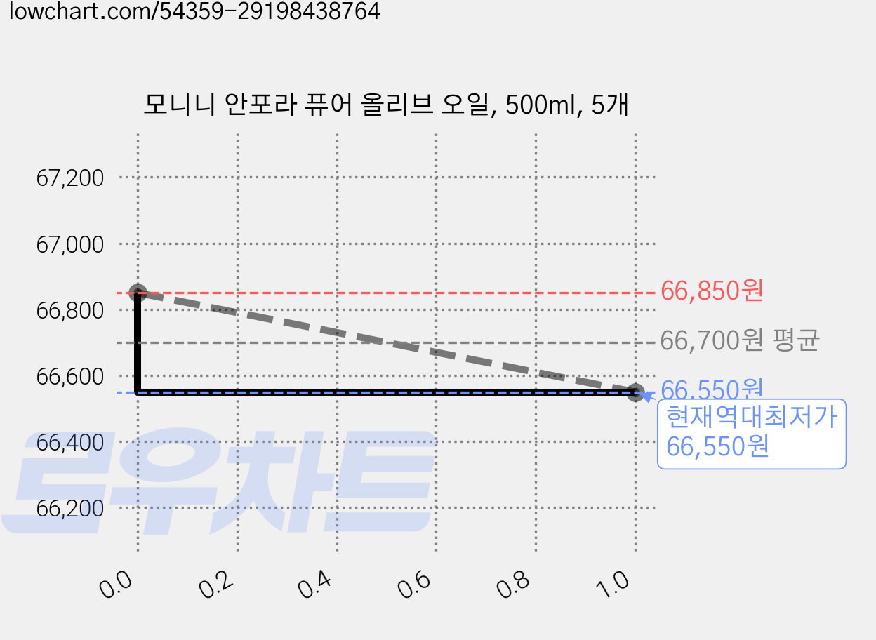 모니니 안포라 퓨어 올리브 오일, 500ml, 5개 가격 변동 차트, 현재가 66,550원, 역대최저가