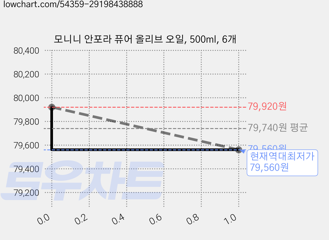 모니니 안포라 퓨어 올리브 오일, 500ml, 6개 가격 변동 차트, 현재가 79,560원, 역대최저가