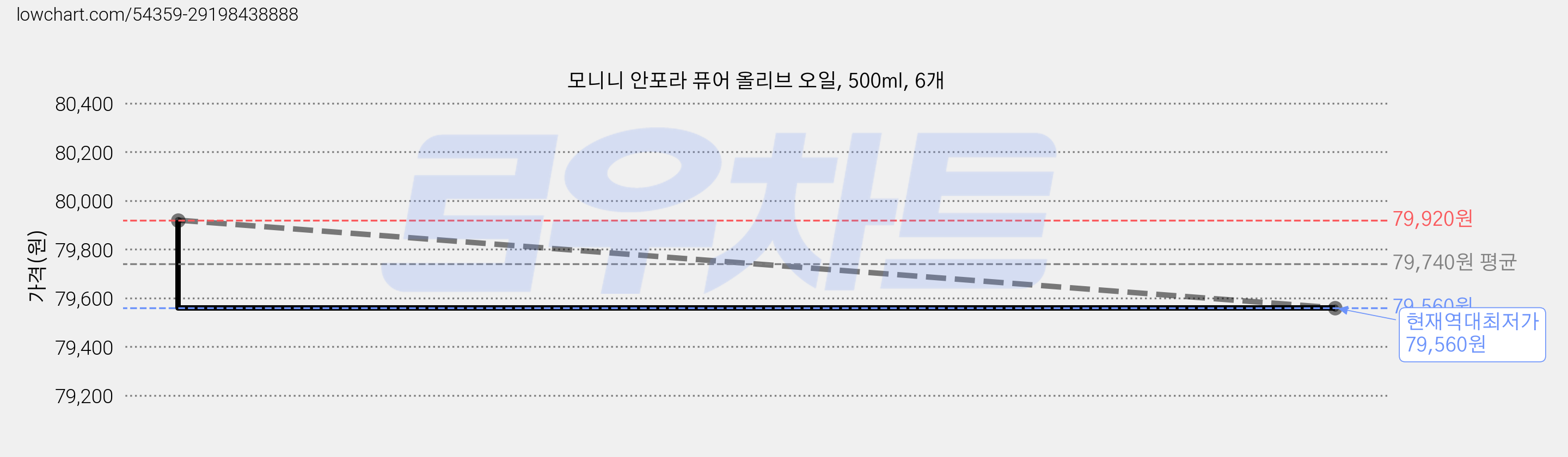 모니니 안포라 퓨어 올리브 오일, 500ml, 6개 가격 변동 차트, 현재가 79,560원, 역대최저가