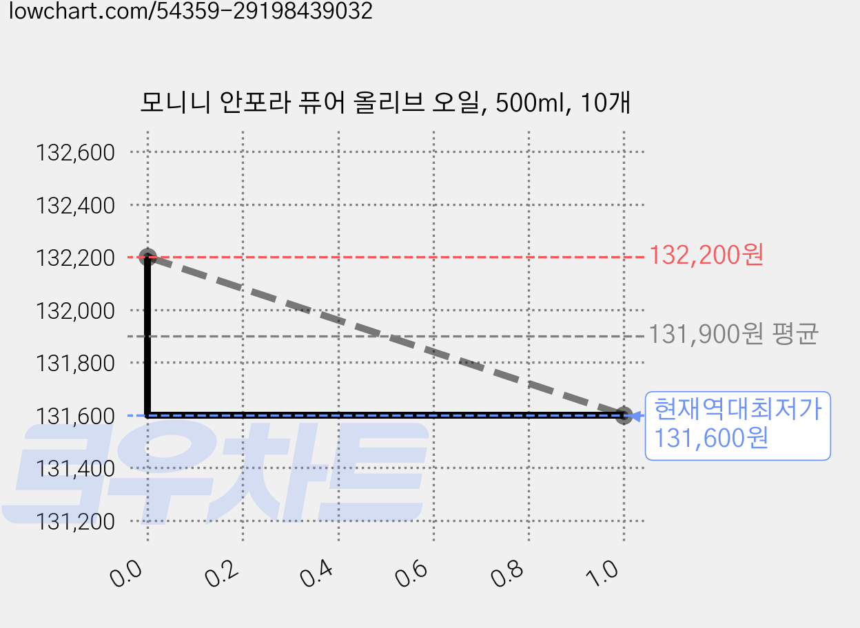 모니니 안포라 퓨어 올리브 오일, 500ml, 10개 가격 변동 차트, 현재가 131,600원, 역대최저가