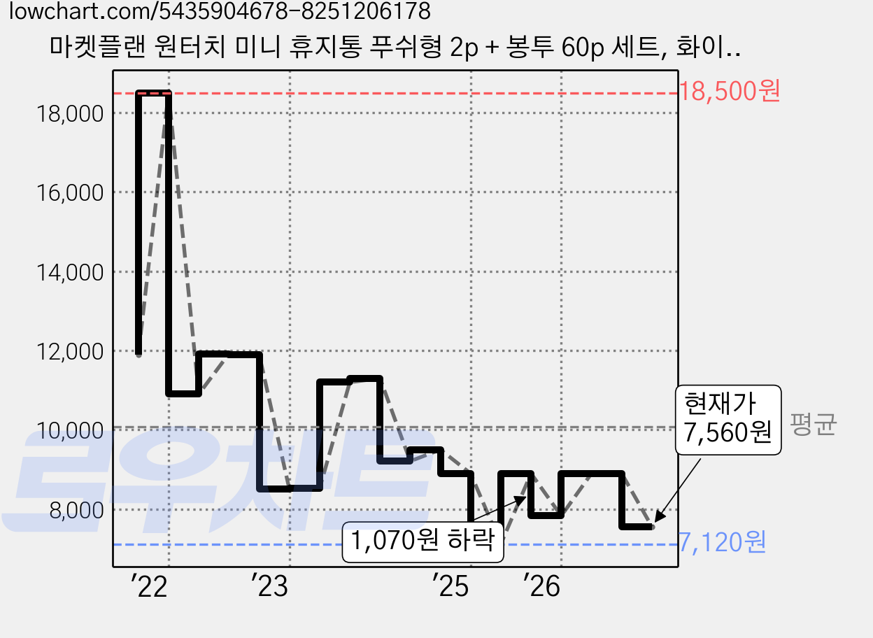 마켓플랜 원터치 미니 휴지통 푸쉬형 2p + 봉투 60p 세트, 화이트 가격 변동 차트, 현재가 7,560원, 관측 최저가 7,120원