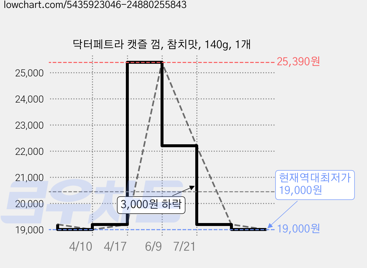 닥터페트라 캣즐 껌, 참치맛, 140g, 1개 가격 변동 차트, 현재가 19,000원, 역대최저가