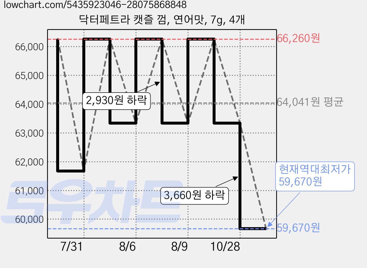 닥터페트라 캣즐 껌, 연어맛, 7g, 4개 가격 변동 차트, 현재가 59,670원, 역대최저가