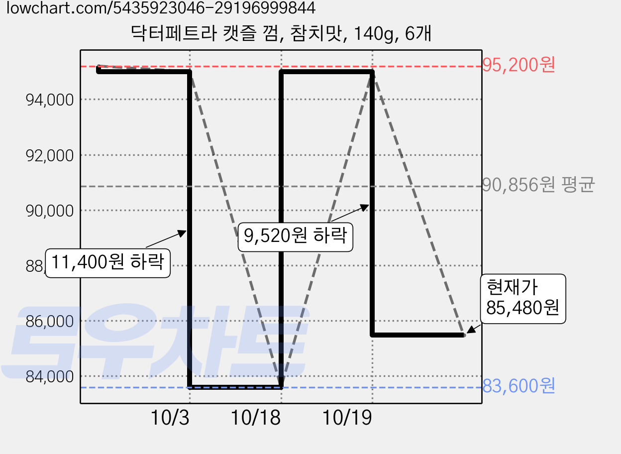 닥터페트라 캣즐 껌, 참치맛, 140g, 6개 가격 변동 차트, 현재가 85,480원, 관측 최저가 83,600원