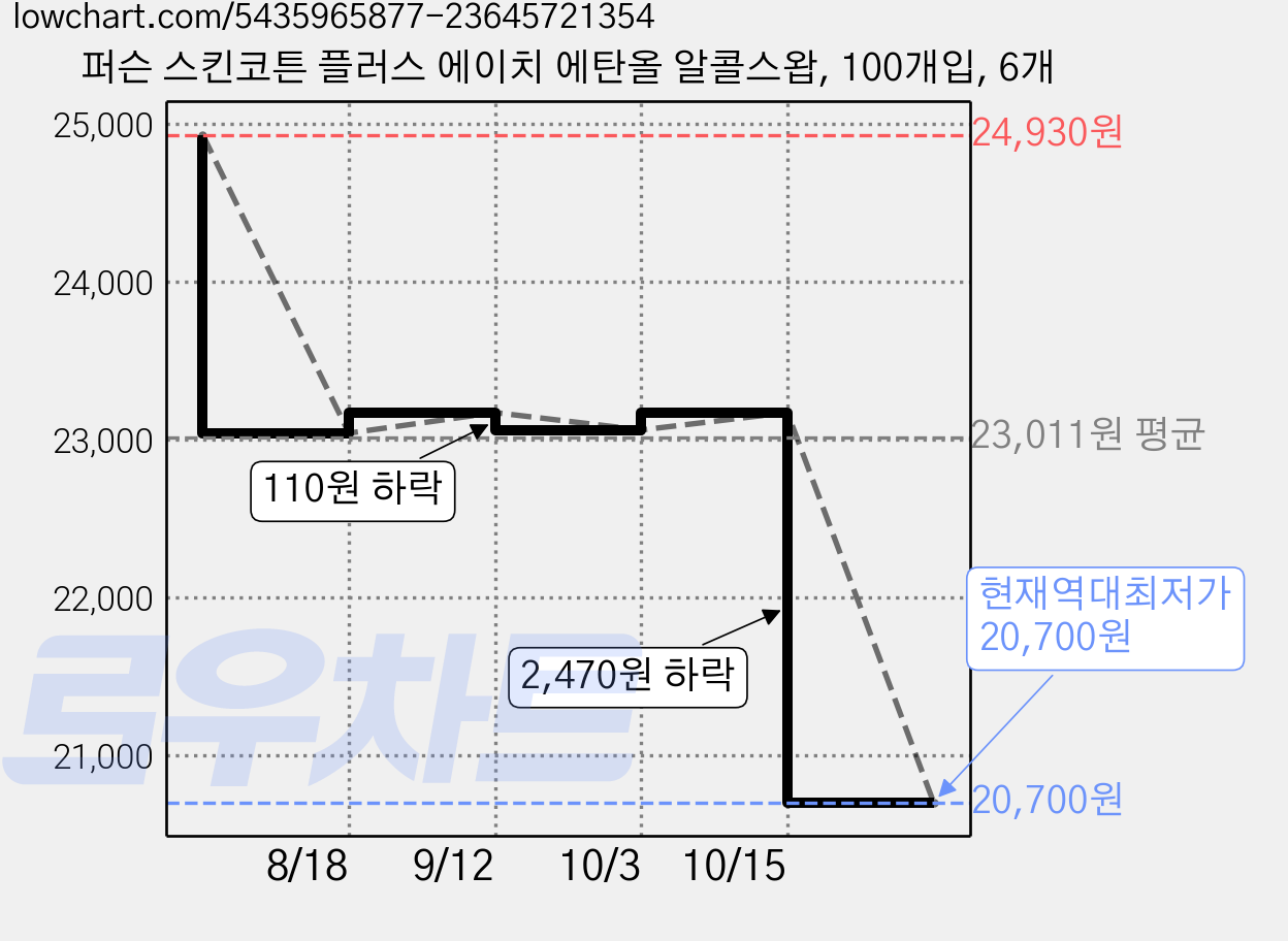 퍼슨 스킨코튼 플러스 에이치 에탄올 알콜스왑, 100개입, 6개 가격 변동 차트, 현재가 20,700원, 역대최저가