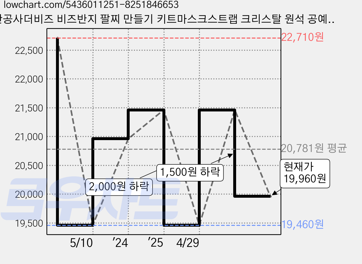 안공사더비즈 비즈반지 팔찌 만들기 키트마스크스트랩 크리스탈 원석 공예 재료 세트 I type + 우레탄줄 0.4mm + 낚싯줄 0.4mm 2p, 혼합색상, 1세트 가격 변동 차트, 현재가 19,960원, 관측 최저가 17,960원