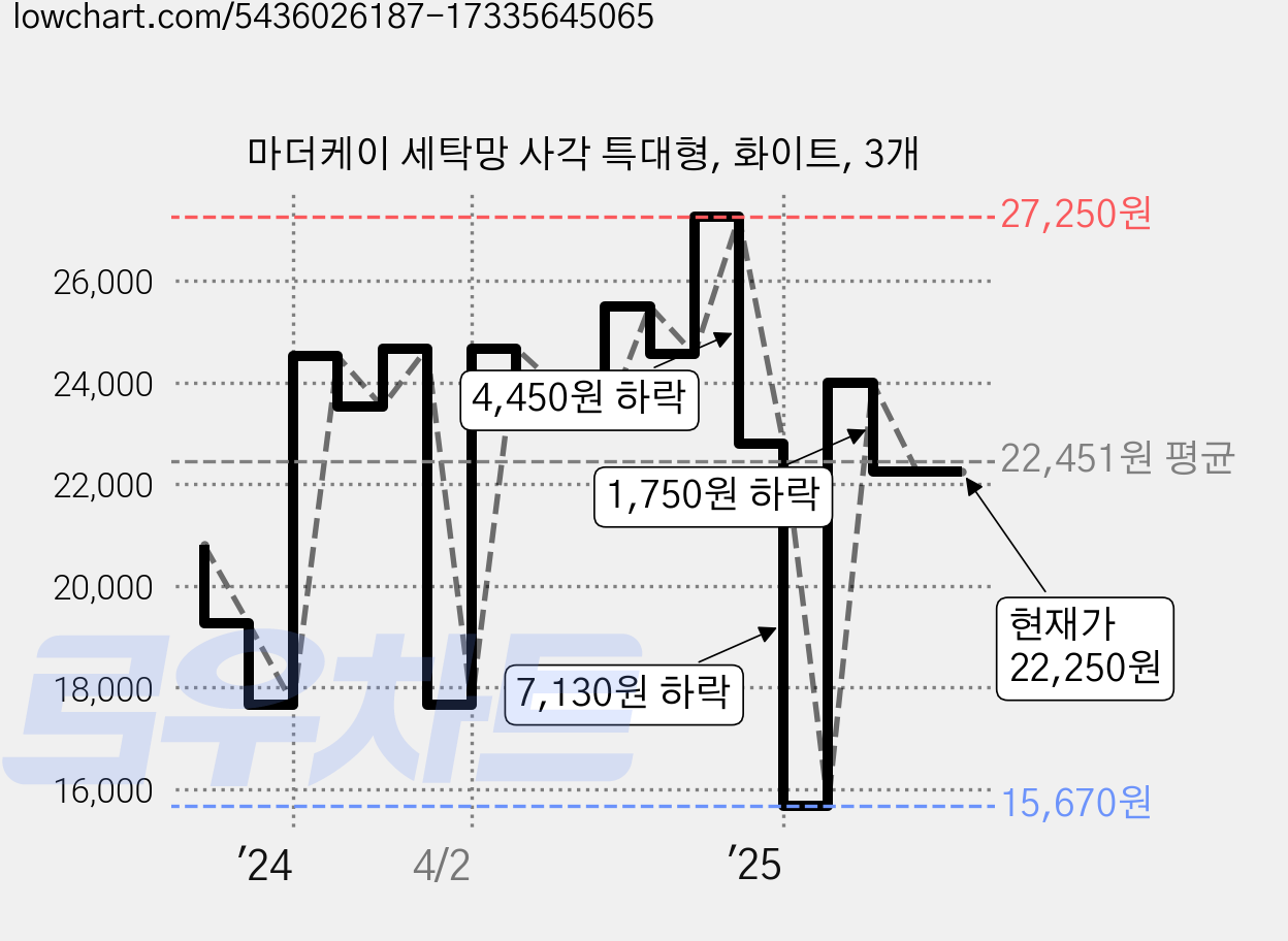 마더케이 세탁망 사각 특대형, 화이트, 3개 가격 변동 차트, 현재가 22,250원, 관측 최저가 15,670원