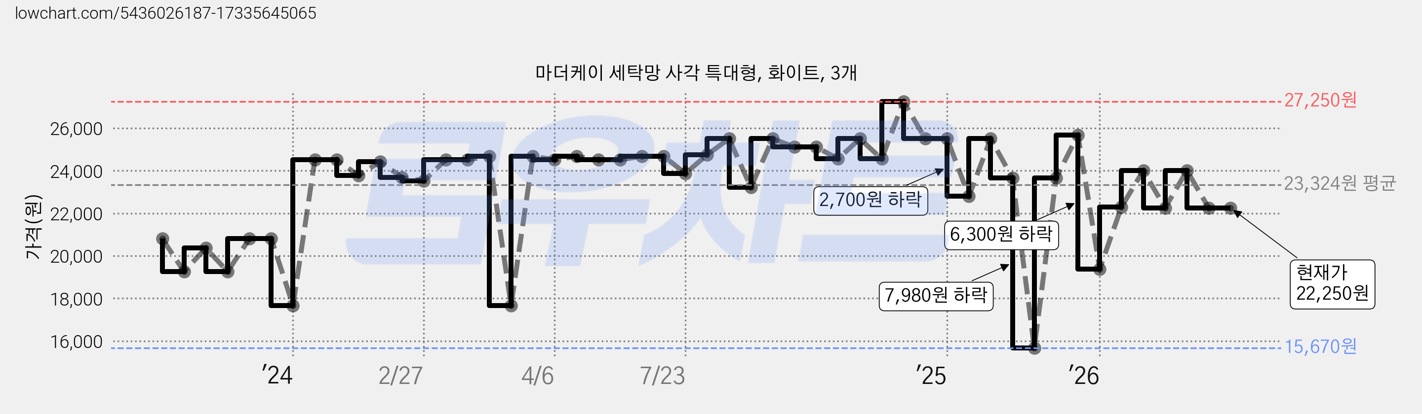마더케이 세탁망 사각 특대형, 화이트, 3개 가격 변동 차트, 현재가 22,250원, 관측 최저가 15,670원