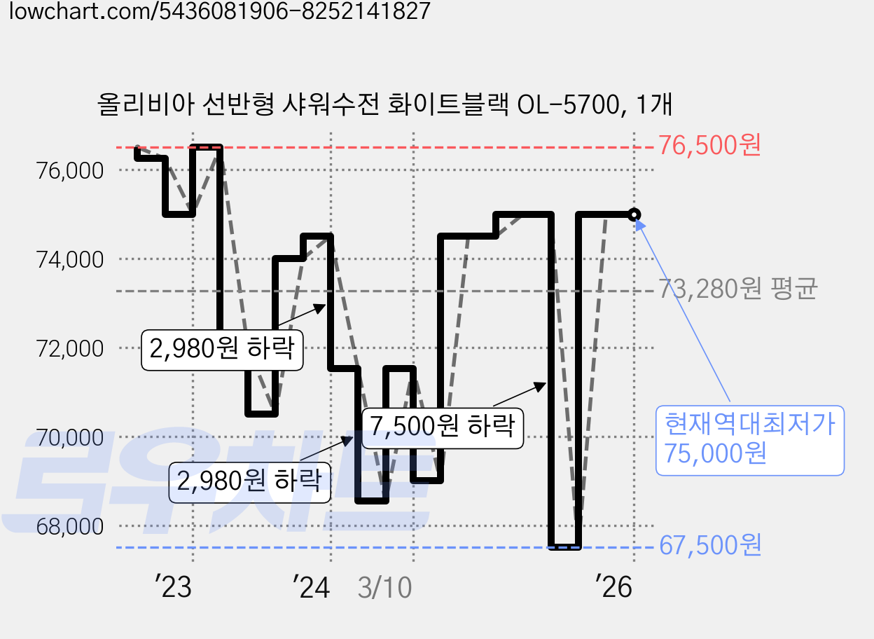 올리비아 선반형 샤워수전 화이트블랙 OL-5700, 1개 가격 변동 차트, 현재가 75,000원, 역대최저가