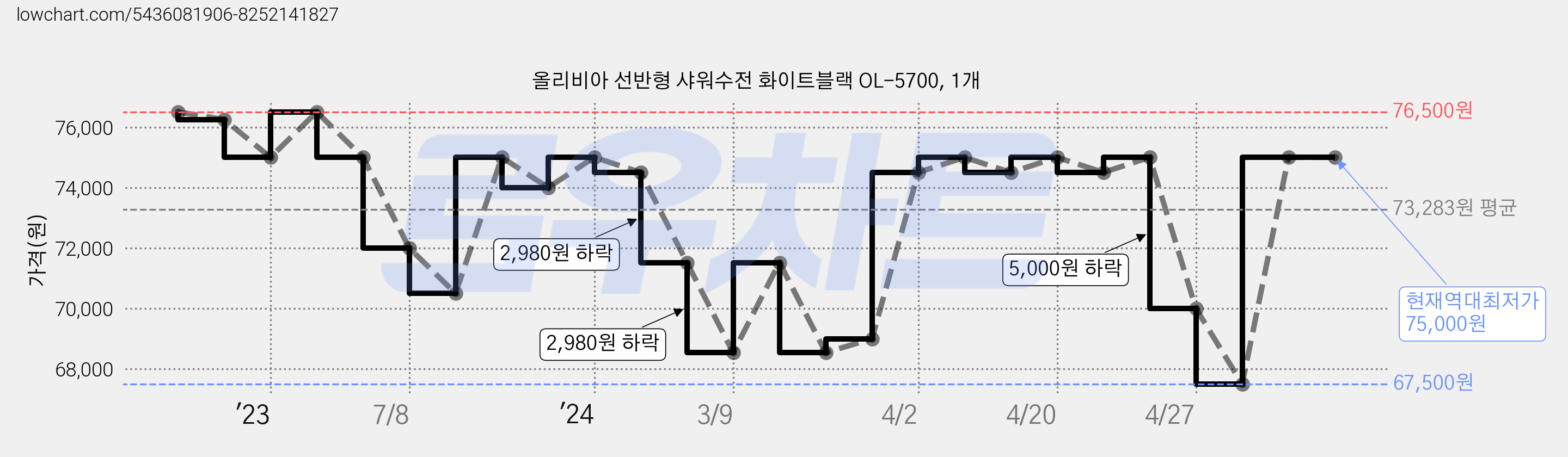 올리비아 선반형 샤워수전 화이트블랙 OL-5700, 1개 가격 변동 차트, 현재가 75,000원, 역대최저가