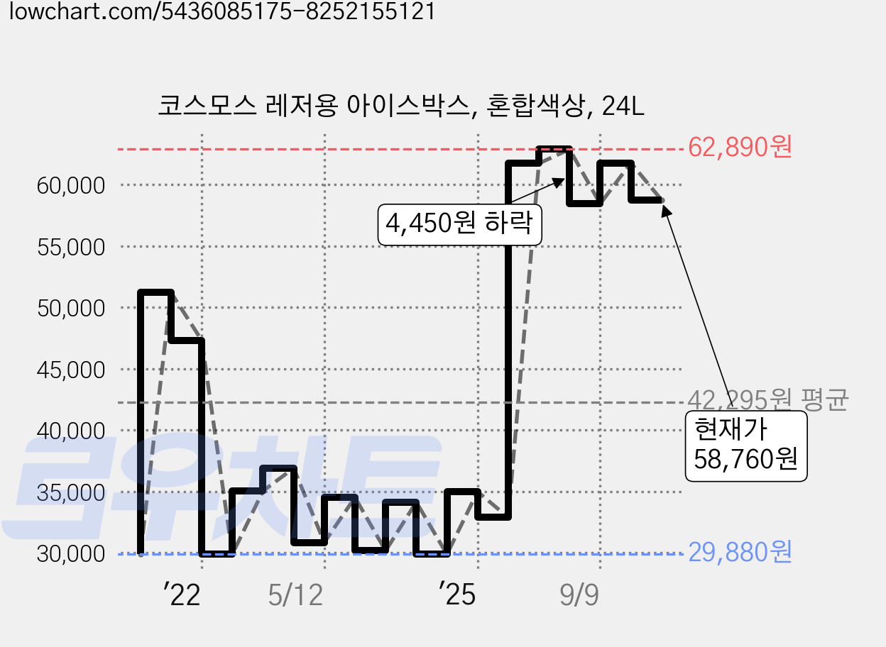 코스모스 레저용 아이스박스, 혼합색상, 24L 가격 변동 차트, 현재가 58,760원, 관측 최저가 23,480원