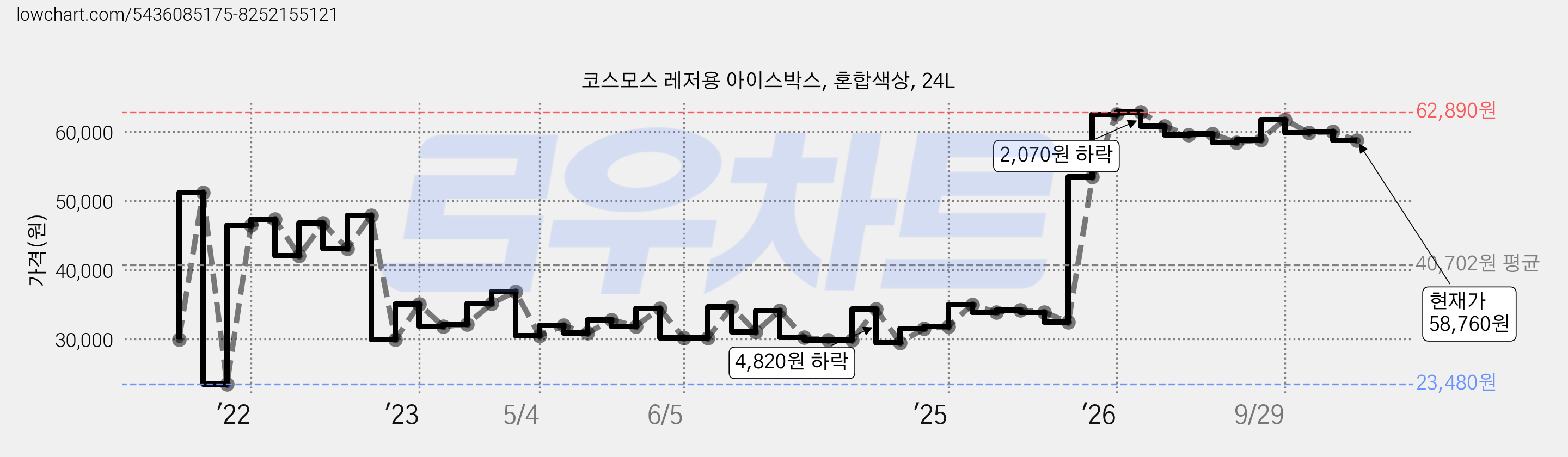 코스모스 레저용 아이스박스, 혼합색상, 24L 가격 변동 차트, 현재가 58,760원, 관측 최저가 23,480원