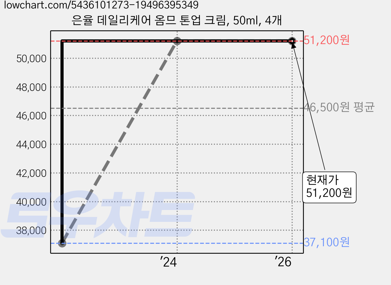 은율 데일리케어 옴므 톤업 크림, 50ml, 4개 가격 변동 차트, 현재가 51,200원, 역대최저가