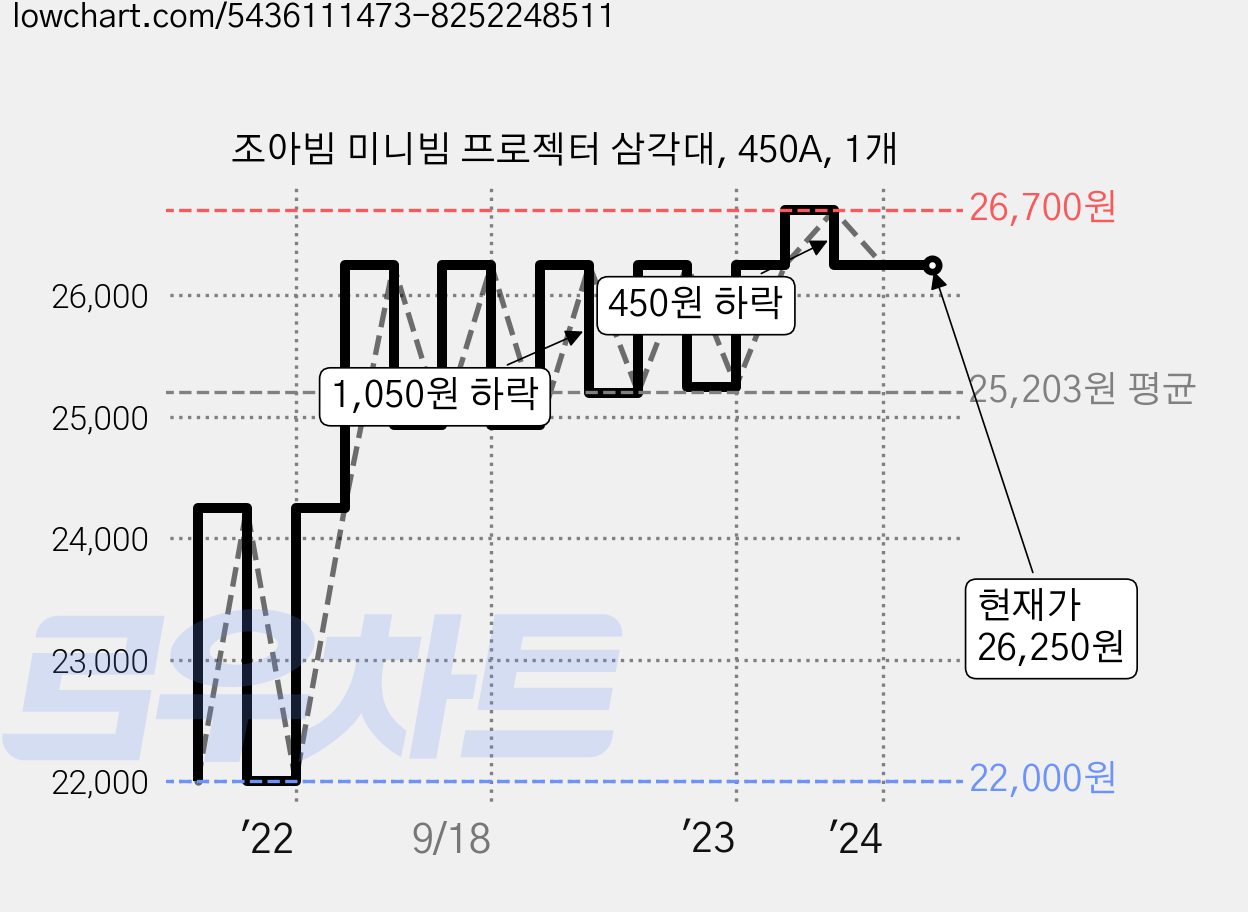 조아빔 미니빔 프로젝터 삼각대, 450A, 1개 가격 변동 차트, 현재가 26,250원, 역대최저가