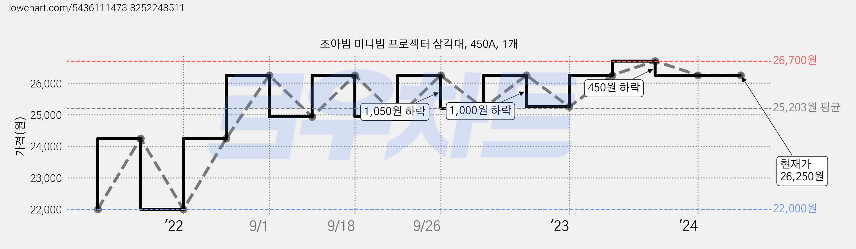 조아빔 미니빔 프로젝터 삼각대, 450A, 1개 가격 변동 차트, 현재가 26,250원, 역대최저가