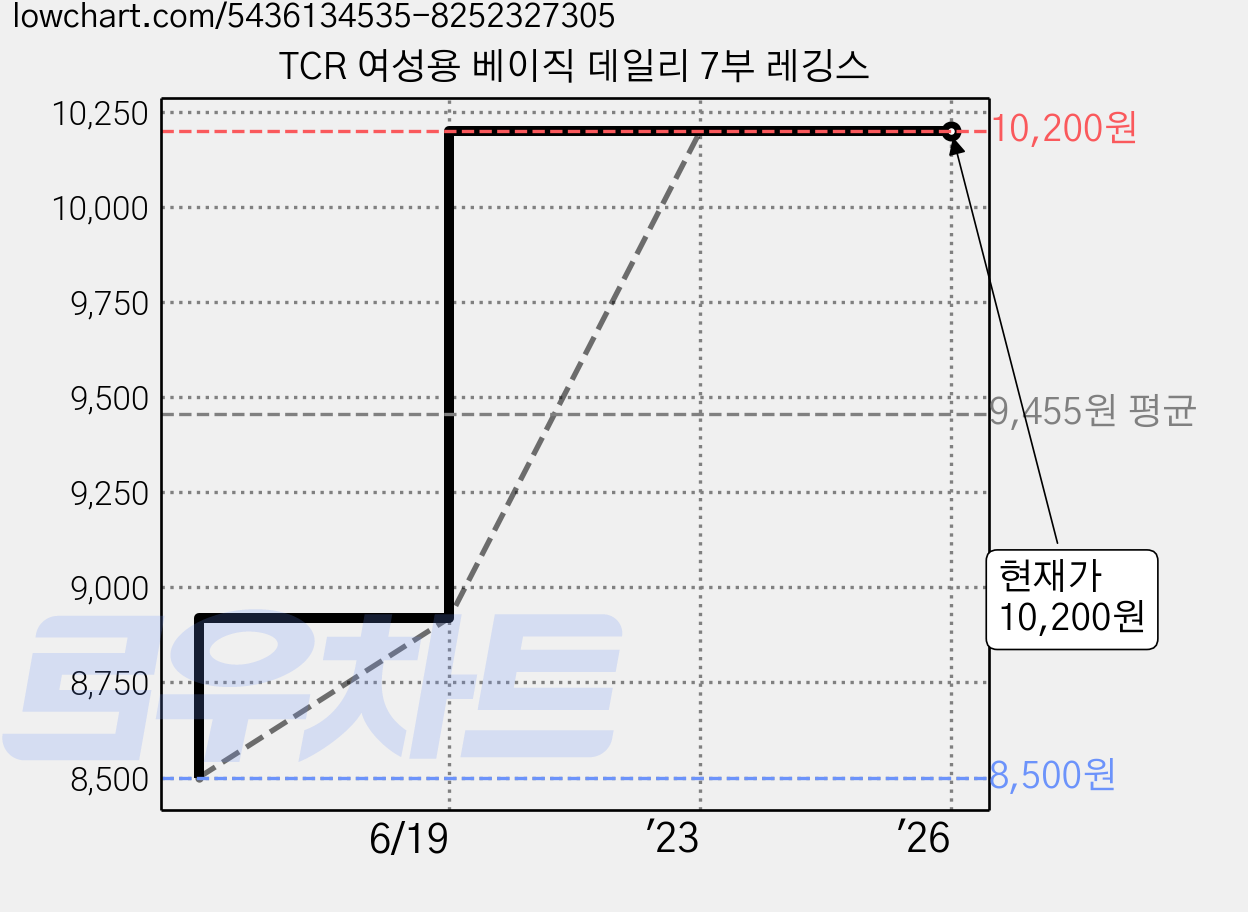 TCR 여성용 베이직 데일리 7부 레깅스 가격 변동 차트, 현재가 10,200원, 역대최저가