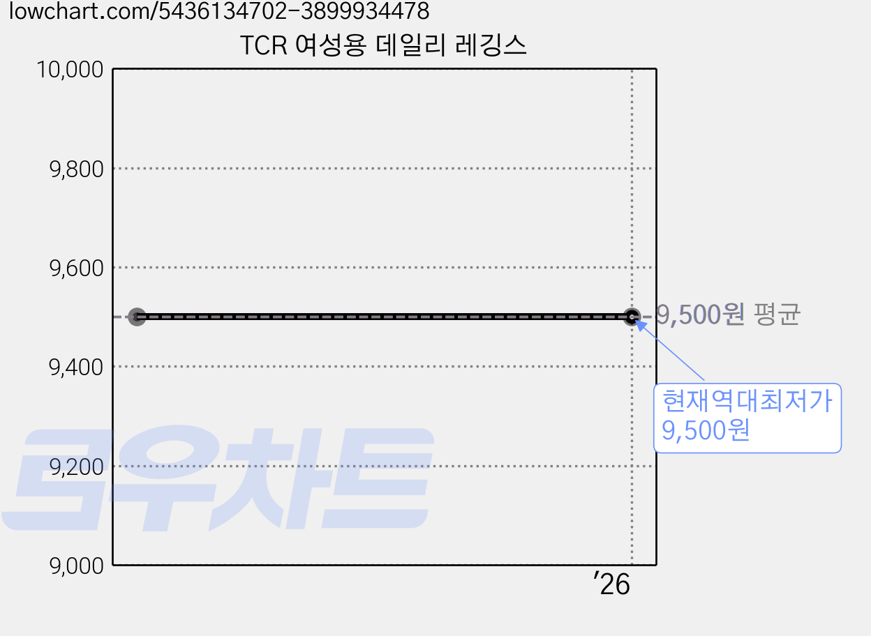 TCR 여성용 데일리 레깅스 가격 변동 차트, 현재가 9,500원, 역대최저가