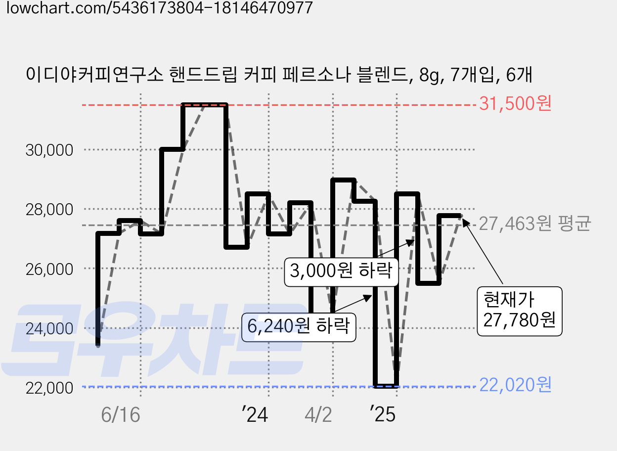 이디야커피연구소 핸드드립 커피 페르소나 블렌드, 8g, 7개입, 6개 가격 변동 차트, 현재가 27,780원, 관측 최저가 22,020원