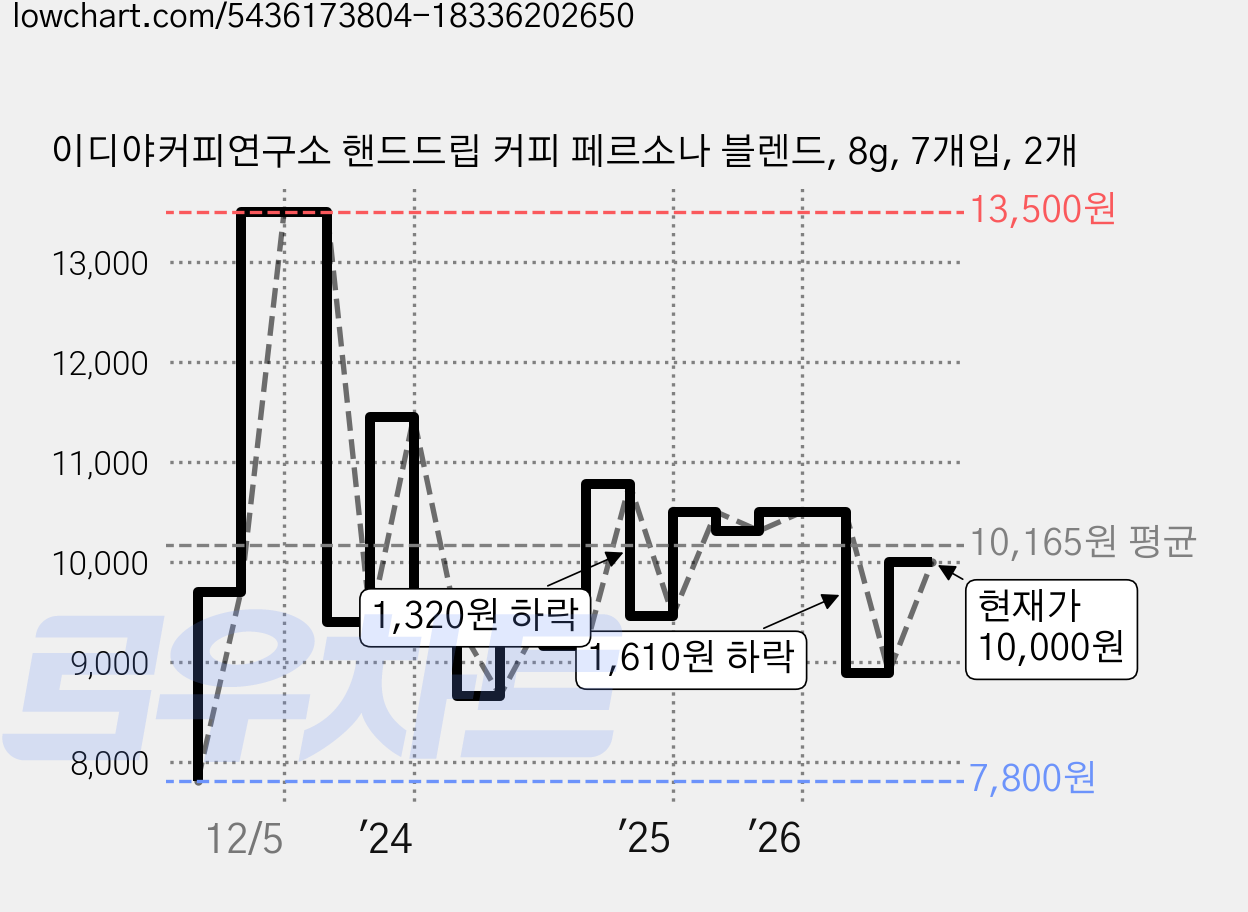 이디야커피연구소 핸드드립 커피 페르소나 블렌드, 8g, 7개입, 2개 가격 변동 차트, 현재가 8,890원, 관측 최저가 7,340원