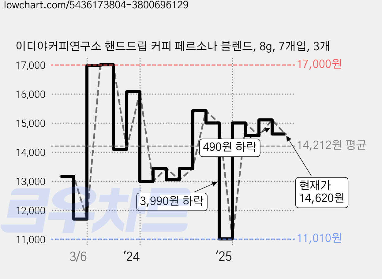 이디야커피연구소 핸드드립 커피 페르소나 블렌드, 8g, 7개입, 3개 가격 변동 차트, 현재가 14,620원, 관측 최저가 11,010원