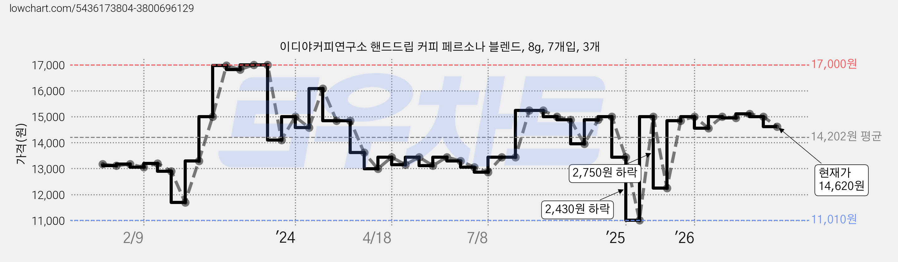 이디야커피연구소 핸드드립 커피 페르소나 블렌드, 8g, 7개입, 3개 가격 변동 차트, 현재가 14,620원, 관측 최저가 11,010원