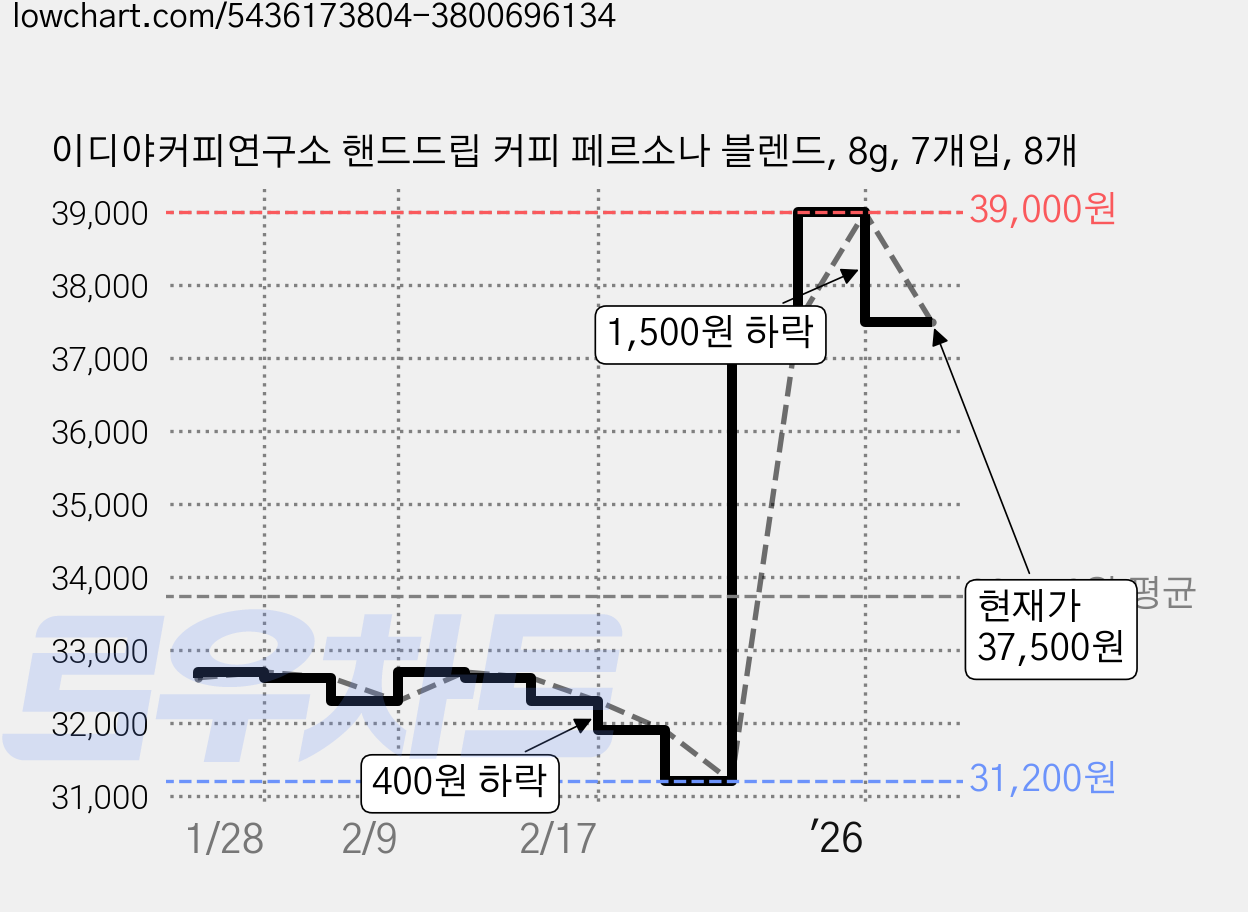 이디야커피연구소 핸드드립 커피 페르소나 블렌드, 8g, 7개입, 8개 가격 변동 차트, 현재가 37,500원, 관측 최저가 31,200원