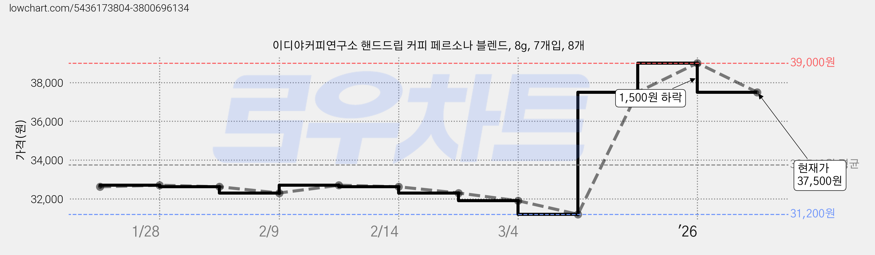 이디야커피연구소 핸드드립 커피 페르소나 블렌드, 8g, 7개입, 8개 가격 변동 차트, 현재가 37,500원, 관측 최저가 31,200원